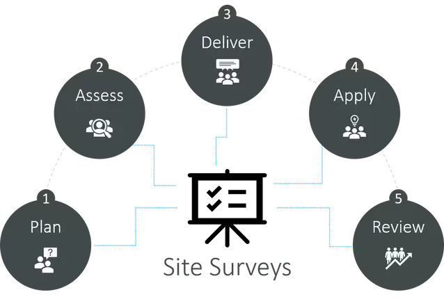 Site Surveys Process | JustEnough | InventoryWorx
