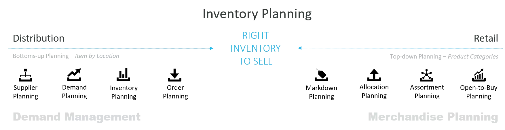 Demand Management and Merchandise Planning | InventoryWorx