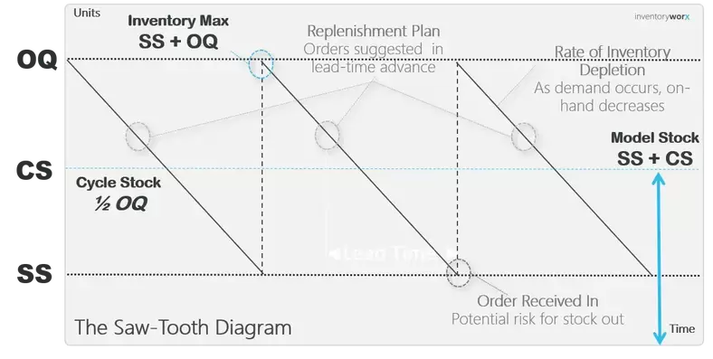 Inventory Saw Tooth Diagram | InventoryWorx