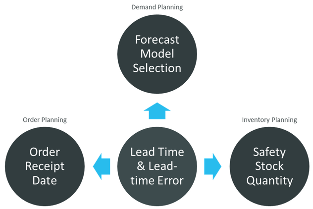 Lead Time and Lead-time Error | InventoryWorx