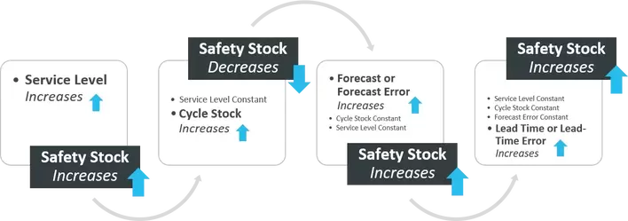 Safety Stock Optimization | InventoryWorx